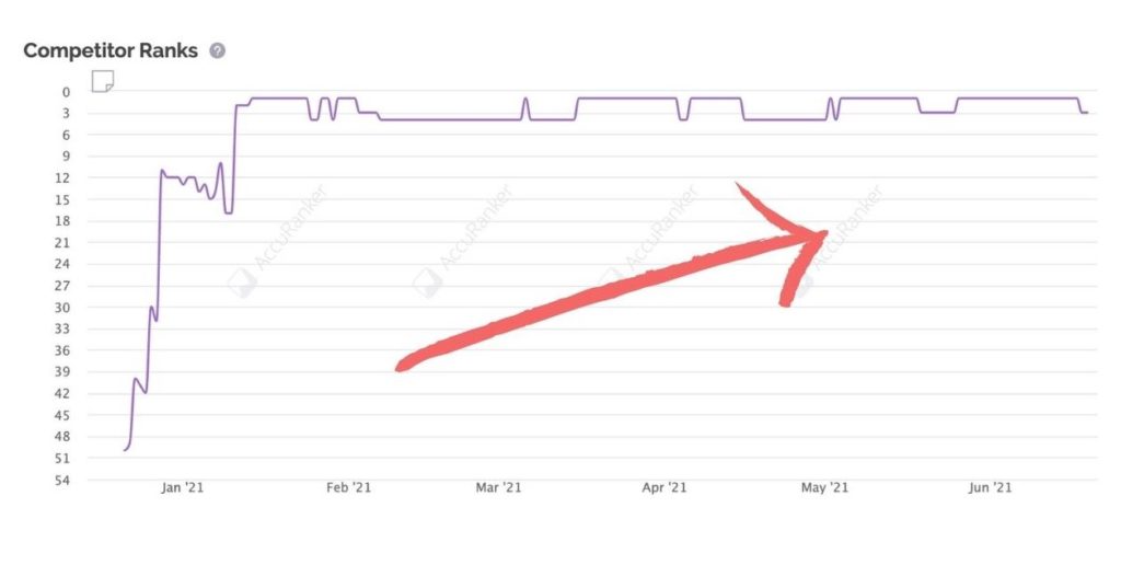 Improve SEO Rankings